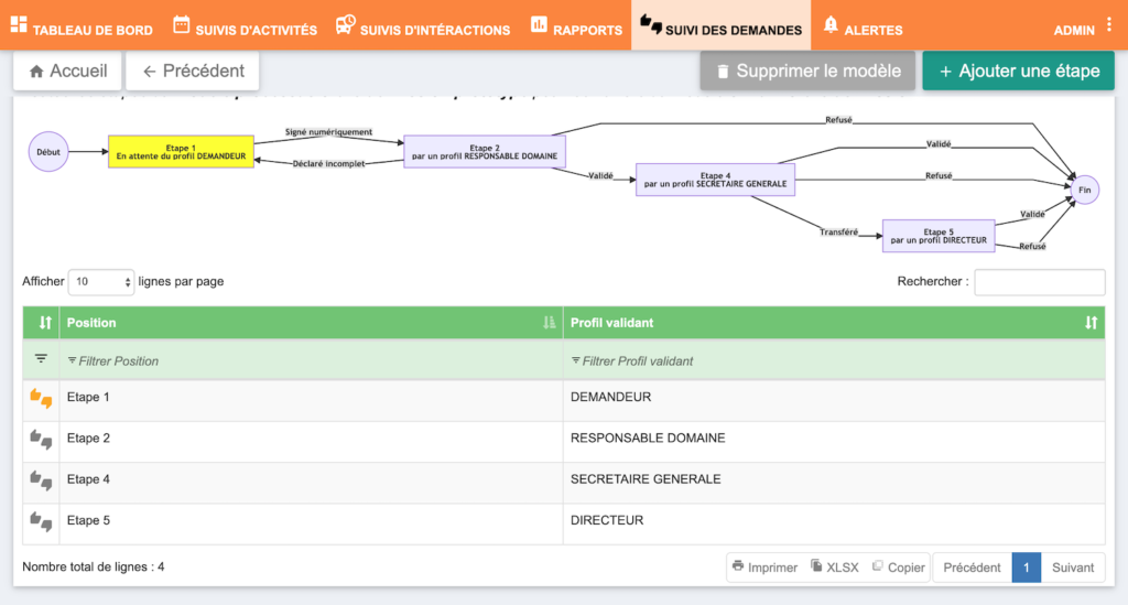 Processus de validation